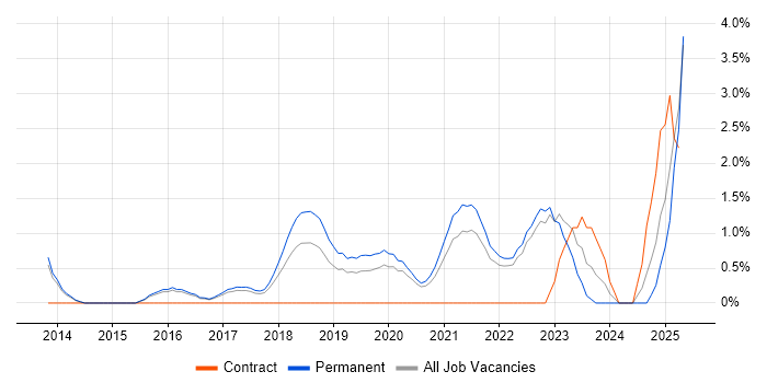 Job vacancy trend for Product Owner in Bath