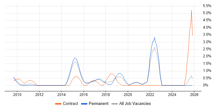 Product Requirements job vacancy trend in Bath