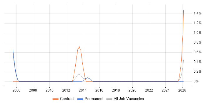 Programme Governance job vacancy trend in Bath