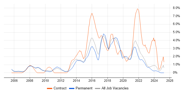 Job vacancy trend for Programme Management in Bath