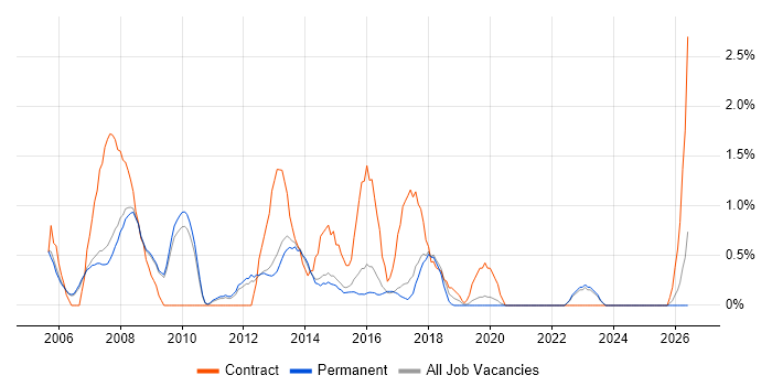 Programme Manager job vacancy trend in Bath