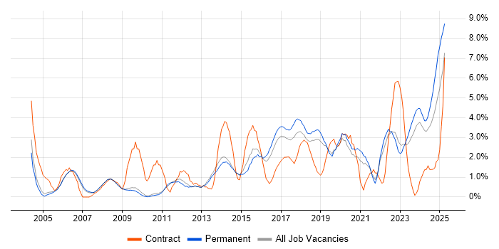 Job vacancy trend for Project Delivery in Bath