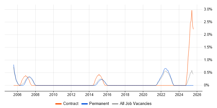 Job vacancy trend for Project Engineer in Bath Job vacancy trend for Project Engineer in Bath