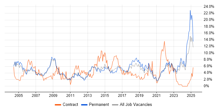 Job vacancy trend for Project Management in Bath