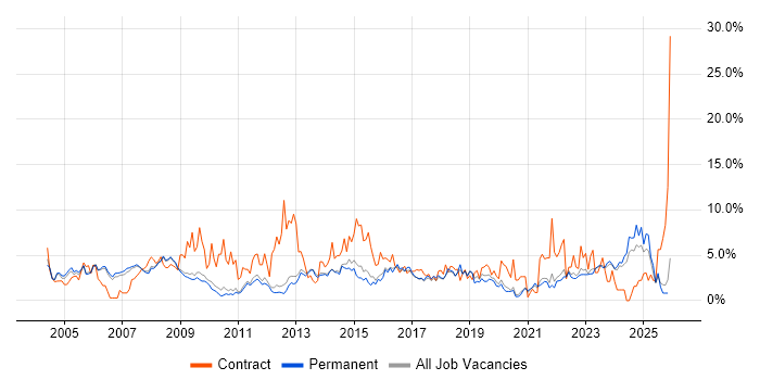 Project Manager job vacancy trend in Bath