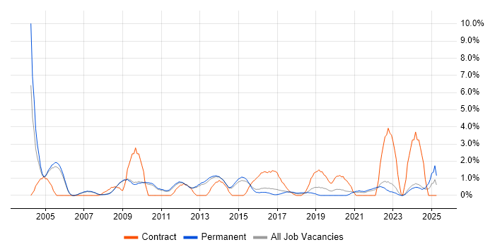 Job vacancy trend for Project Planning in Bath Job vacancy trend for Project Planning in Bath