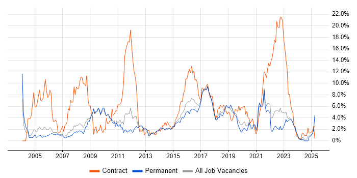 Job vacancy trend for Public Sector in Bath