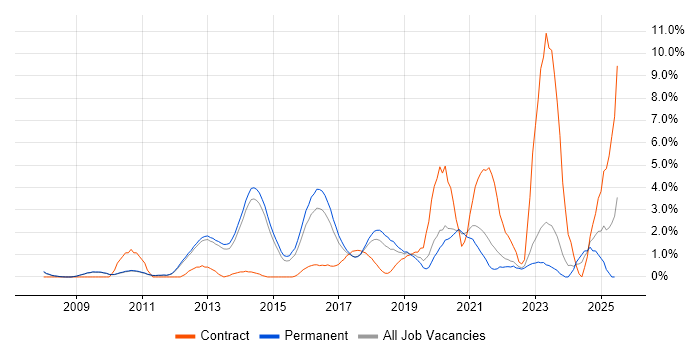 Job vacancy trend for Python Developer in Bath