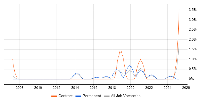 Job vacancy trend for Python Software Engineer in Bath