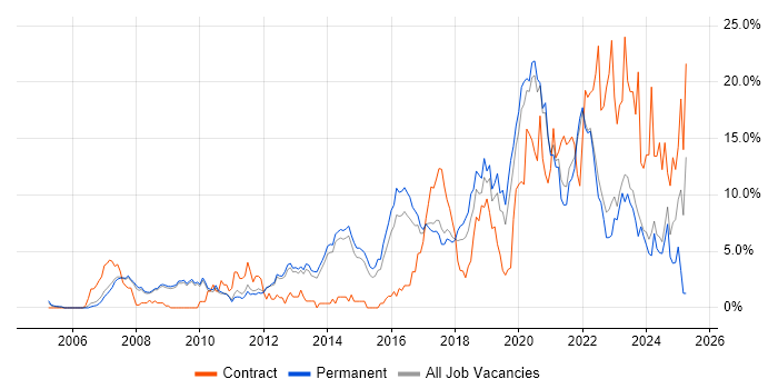 Job vacancy trend for Python in Bath Job vacancy trend for Python in Bath