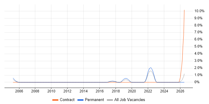 QA Leader job vacancy trend in Bath