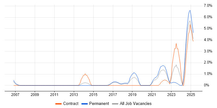 Job vacancy trend for QMS in Bath
