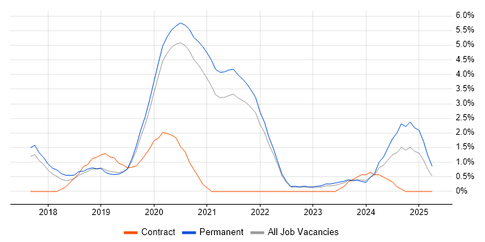 Job vacancy trend for React Native in Bath Job vacancy trend for React Native in Bath