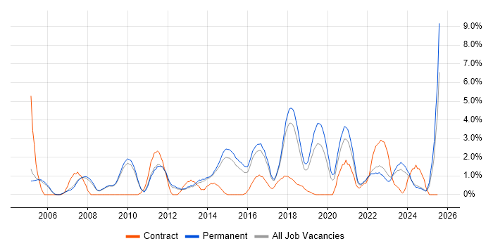 Job vacancy trend for Red Hat in Bath