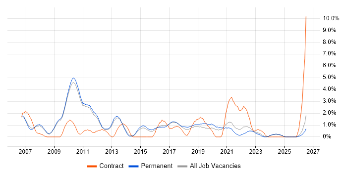 Regression Testing job vacancy trend in Bath
