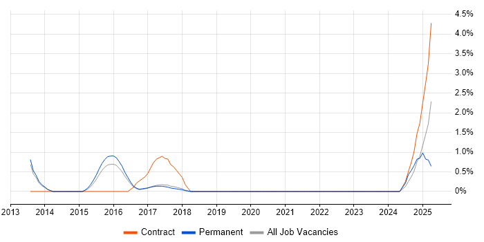 Job vacancy trend for Regulatory Change in Bath