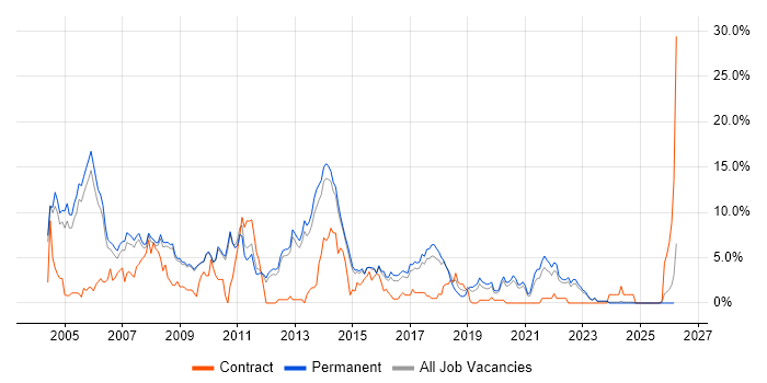 Relational Database job vacancy trend in Bath