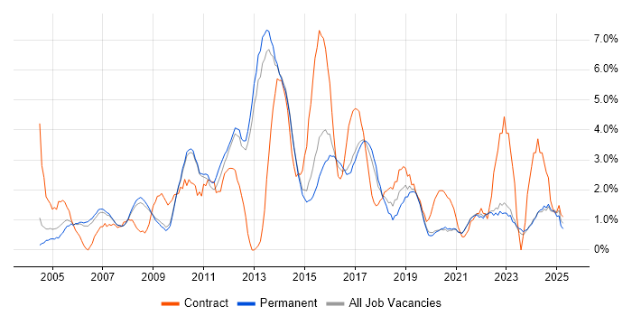 Job vacancy trend for Requirements Gathering in Bath Job vacancy trend for Requirements Gathering in Bath