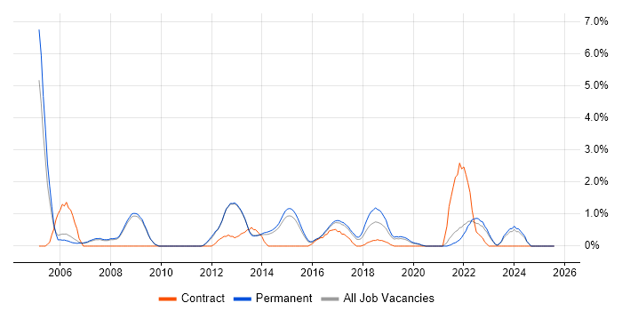 Job vacancy trend for Resource Management in Bath
