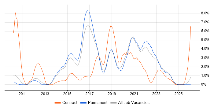 REST job vacancy trend in Bath