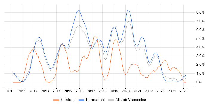 Job vacancy trend for RESTful in Bath Job vacancy trend for RESTful in Bath