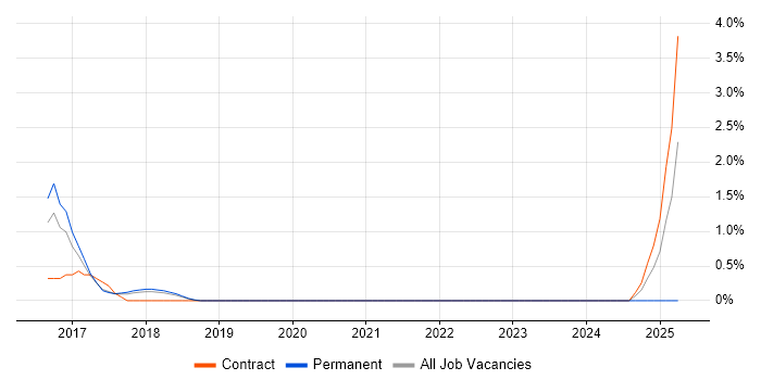 Job vacancy trend for Risk Analytics in Bath