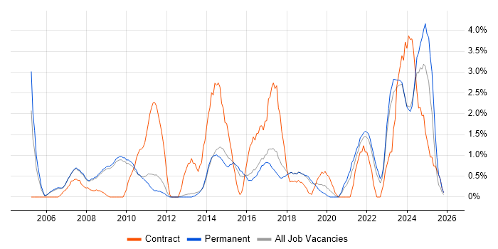 Risk Management job vacancy trend in Bath
