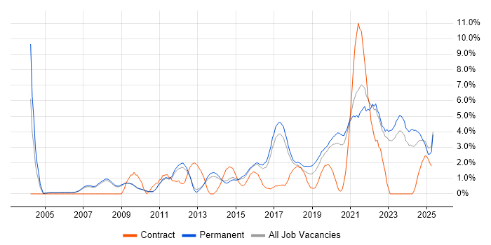 Job vacancy trend for Roadmaps in Bath