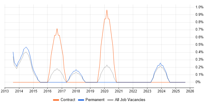 Ruby Developer job vacancy trend in Bath