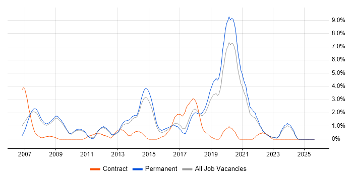 Ruby job vacancy trend in Bath