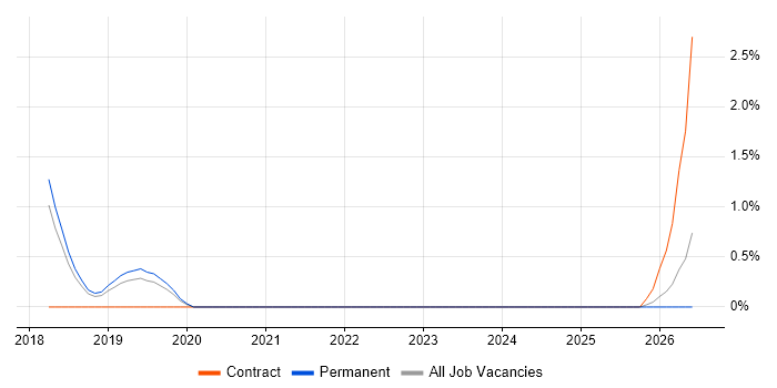 Runbook job vacancy trend in Bath