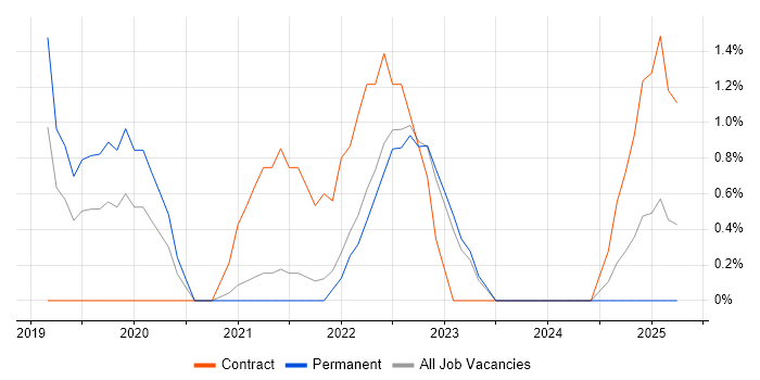Job vacancy trend for Rust in Bath