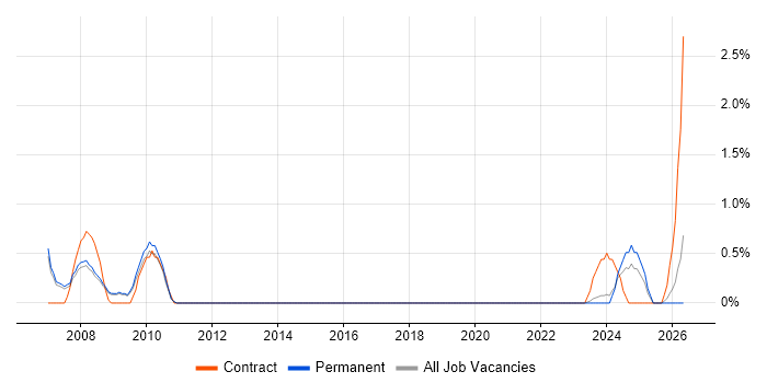 Safety Engineer job vacancy trend in Bath
