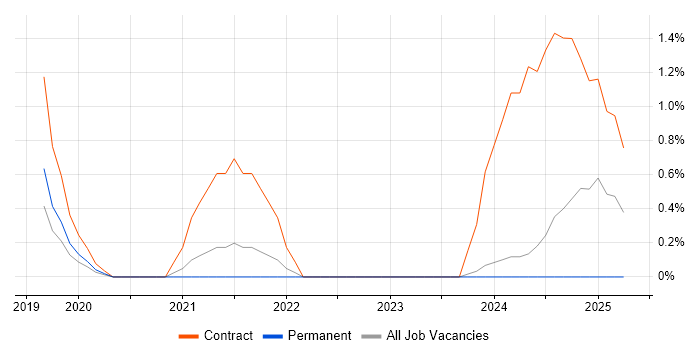 Job vacancy trend for Salesforce CRM in Bath