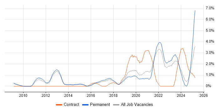 Job vacancy trend for Salesforce in Bath
