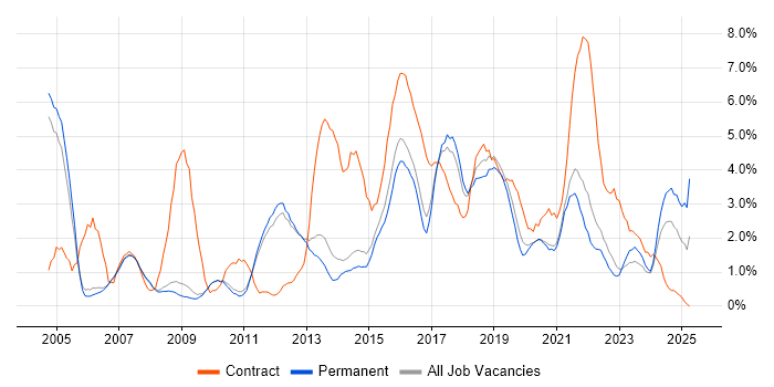 Job vacancy trend for SAP in Bath Job vacancy trend for SAP in Bath