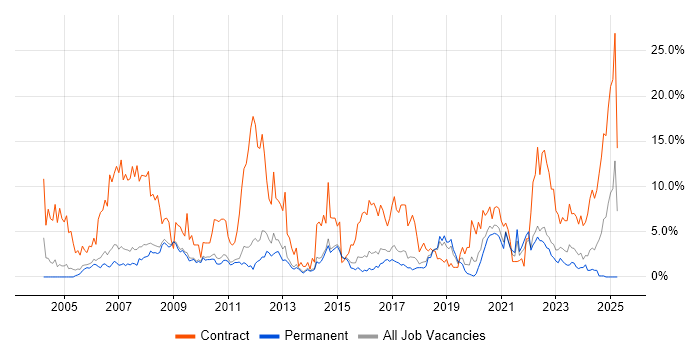 Job vacancy trend for SC Cleared in Bath Job vacancy trend for SC Cleared in Bath