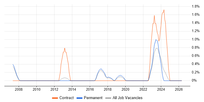 SCADA job vacancy trend in Bath