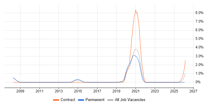 Scaled Agile Framework job vacancy trend in Bath