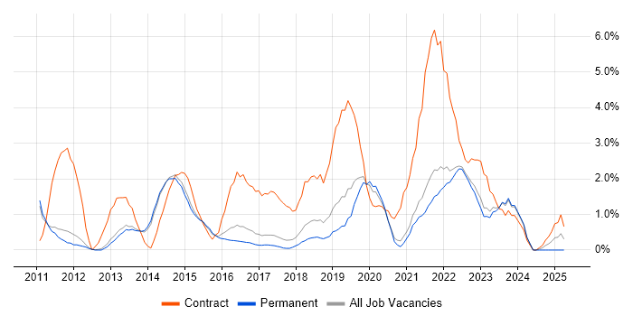 Job vacancy trend for SCCM in Bath