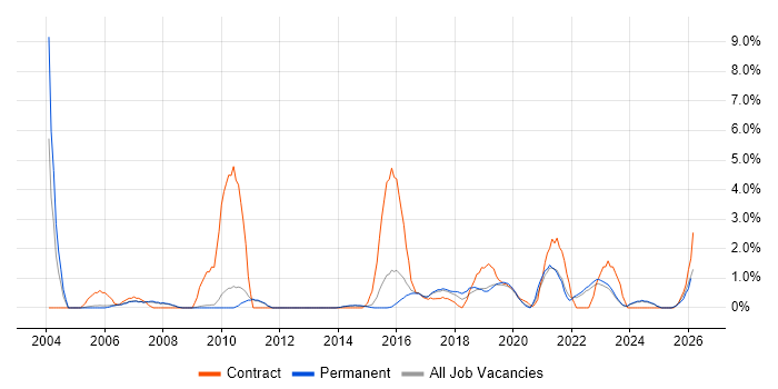 Scenario Testing job vacancy trend in Bath