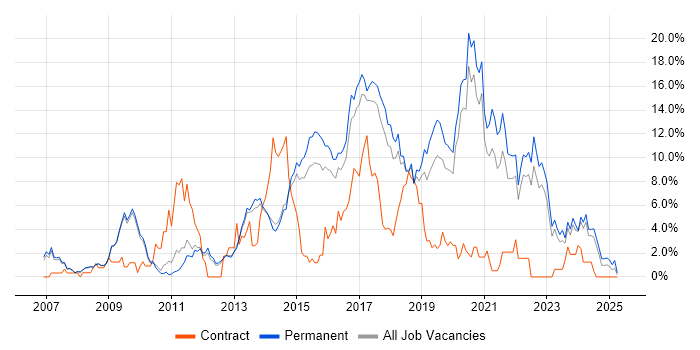 Job vacancy trend for Scrum in Bath Job vacancy trend for Scrum in Bath