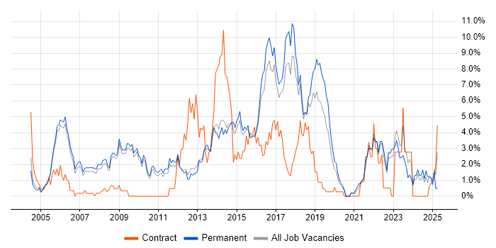 Job vacancy trend for SDLC in Bath