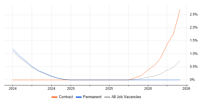 Secrets Management job vacancy trend in Bath