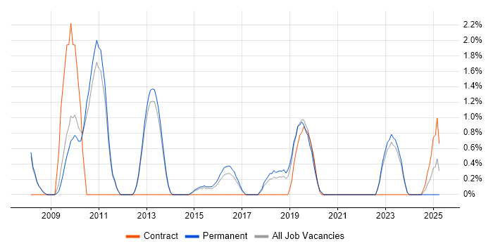 Job vacancy trend for Security Analyst in Bath