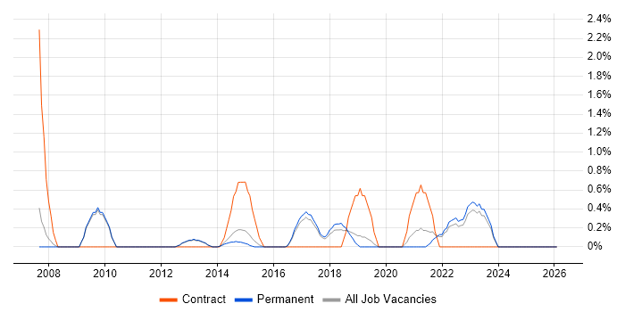 Security Architecture job vacancy trend in Bath