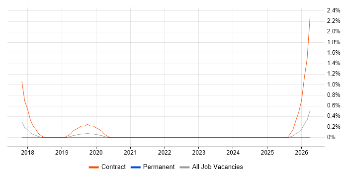 Security Assurance Coordinator job vacancy trend in Bath