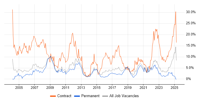 Job vacancy trend for Security Cleared in Bath