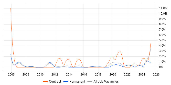 Job vacancy trend for Security Engineer in Bath