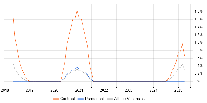 Job vacancy trend for Security Hardening in Bath